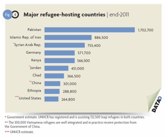 Major refugee-hosting countries l end 2011